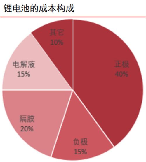 锂电产业链再梳理 负极材料需求长期增长，五股独享红利时代对家庭储能电池的影响