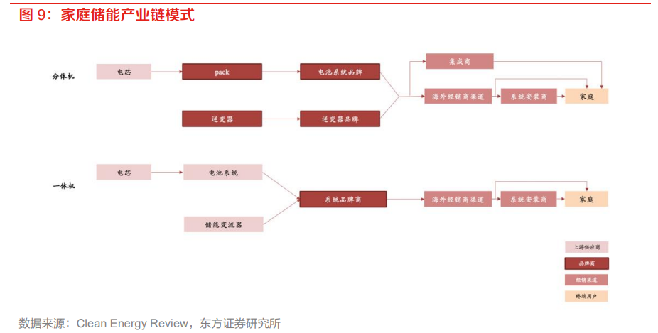 家庭储能行业研究 高增持续，渠道为王，未来可期——深度解析家庭储能电池发展路径